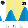 Tide chart for Brooklyn Bridge, New York on 2025/06/25