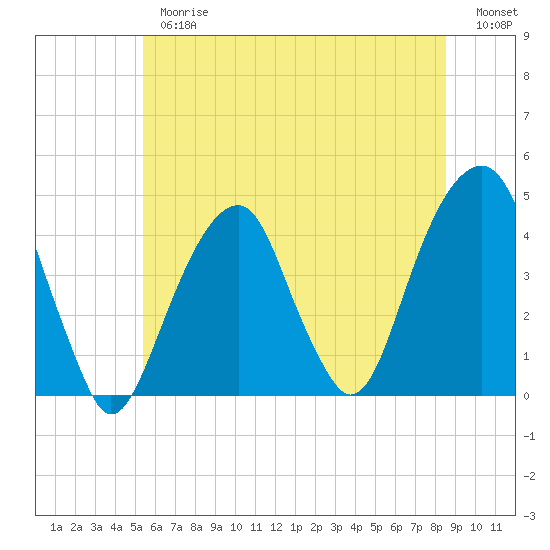 Tide chart for Brooklyn Bridge on 2025/06/26