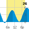 Tide chart for Brooklyn Bridge, New York on 2025/06/26