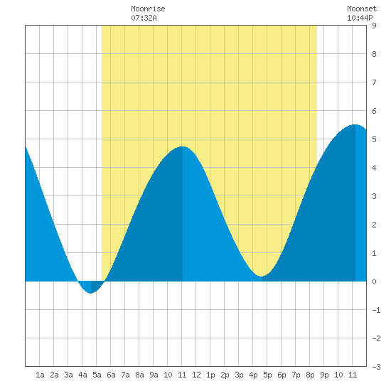 Tide chart for Brooklyn Bridge on 2025/06/27