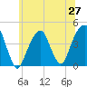 Tide chart for Brooklyn Bridge, New York on 2025/06/27