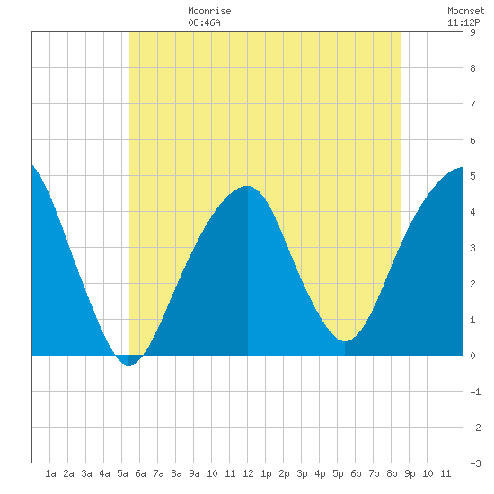 Tide chart for Brooklyn Bridge on 2025/06/28