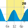 Tide chart for Brooklyn Bridge, New York on 2025/06/28