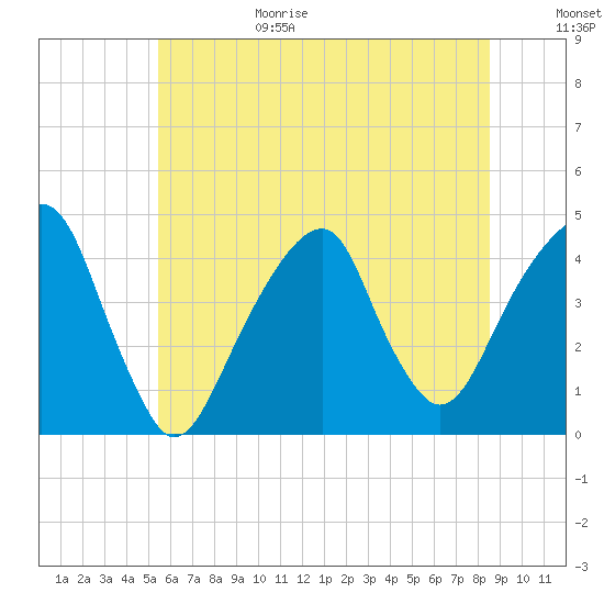 Tide chart for Brooklyn Bridge on 2025/06/29