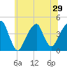 Tide chart for Brooklyn Bridge, New York on 2025/06/29