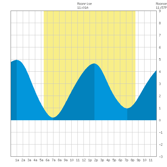 Tide chart for Brooklyn Bridge on 2025/06/30