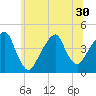 Tide chart for Brooklyn Bridge, New York on 2025/06/30
