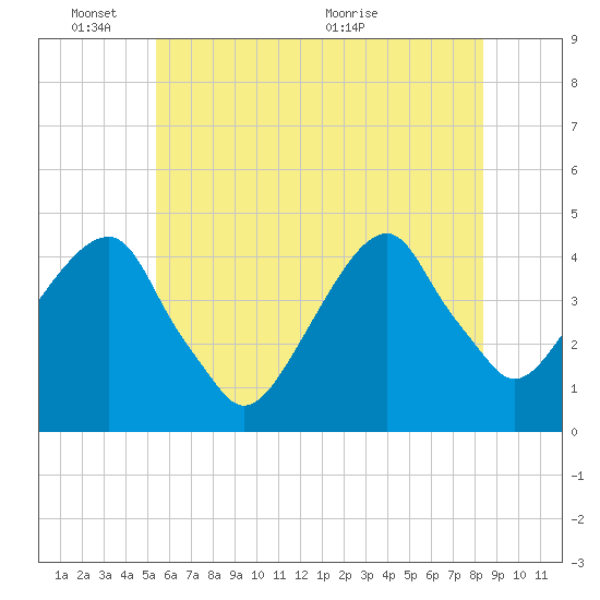 Tide chart for Brooklyn Bridge on 2025/06/03
