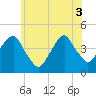 Tide chart for Brooklyn Bridge, New York on 2025/06/3