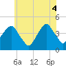 Tide chart for Brooklyn Bridge, New York on 2025/06/4