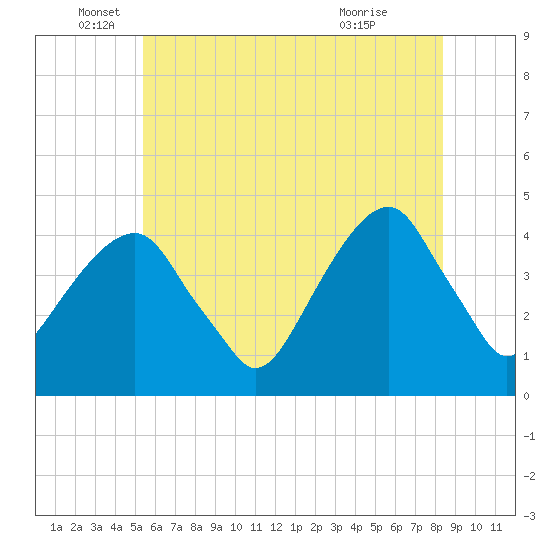 Tide chart for Brooklyn Bridge on 2025/06/05