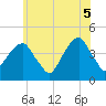 Tide chart for Brooklyn Bridge, New York on 2025/06/5