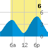 Tide chart for Brooklyn Bridge, New York on 2025/06/6