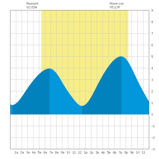 Tide chart for Brooklyn Bridge on 2025/06/07