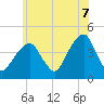 Tide chart for Brooklyn Bridge, New York on 2025/06/7