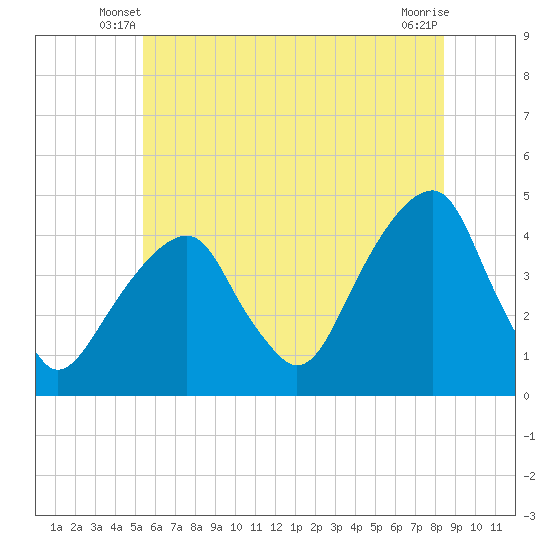 Tide chart for Brooklyn Bridge on 2025/06/08