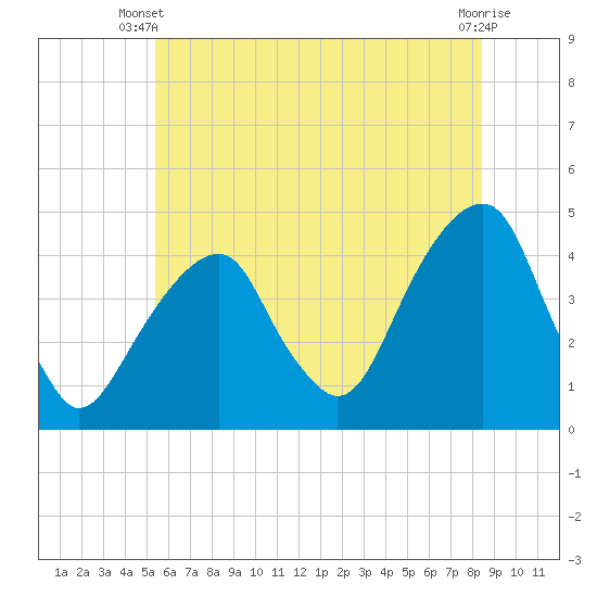 Tide chart for Brooklyn Bridge on 2025/06/09