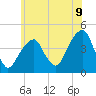 Tide chart for Brooklyn Bridge, New York on 2025/06/9