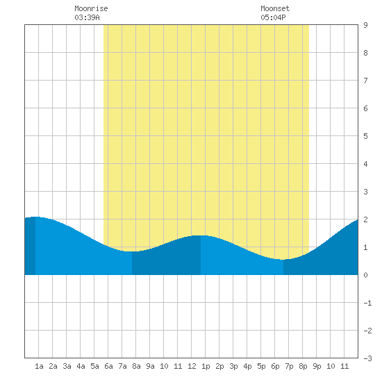 Tide Chart for 2021/06/6