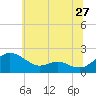 Tide chart for Broomes Island, Patuxent River, Maryland on 2022/06/27