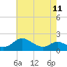 Tide chart for Broomes Island, Patuxent River, Maryland on 2023/05/11