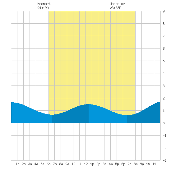 Tide Chart for 2023/05/1