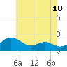 Tide chart for Broomes Island, Patuxent River, Maryland on 2023/07/18