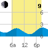 Tide chart for Broomes Island, Patuxent River, Maryland on 2023/07/9