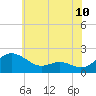 Tide chart for Broomes Island, Maryland on 2025/06/10
