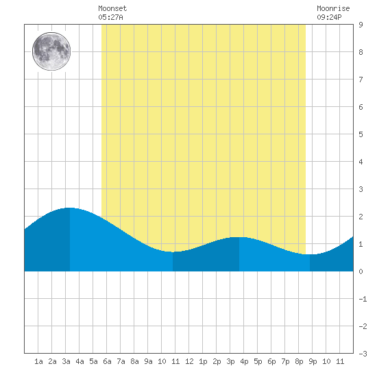 Tide chart for Broomes Island on 2025/06/11