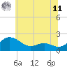 Tide chart for Broomes Island, Maryland on 2025/06/11