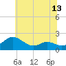 Tide chart for Broomes Island, Maryland on 2025/06/13