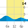 Tide chart for Broomes Island, Maryland on 2025/06/14