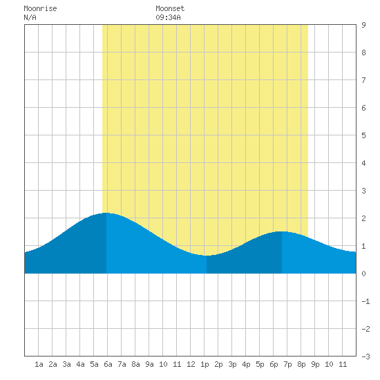 Tide chart for Broomes Island on 2025/06/15
