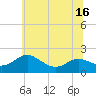 Tide chart for Broomes Island, Maryland on 2025/06/16