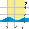 Tide chart for Broomes Island, Maryland on 2025/06/17