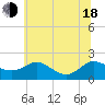 Tide chart for Broomes Island, Maryland on 2025/06/18