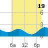 Tide chart for Broomes Island, Maryland on 2025/06/19