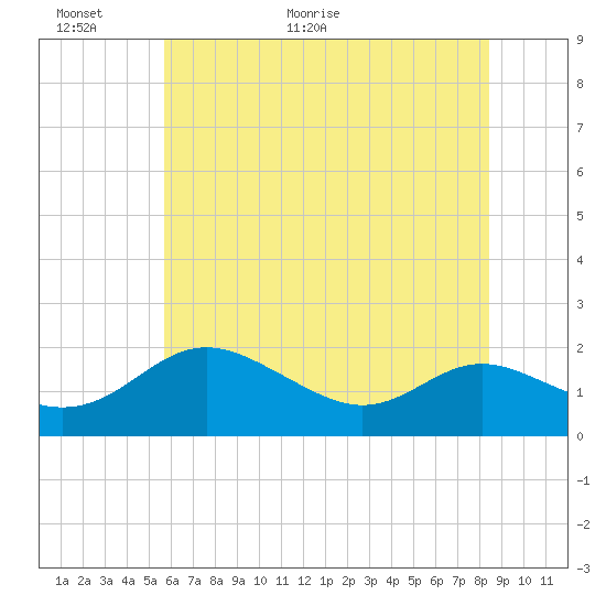 Tide chart for Broomes Island on 2025/06/01