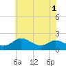 Tide chart for Broomes Island, Maryland on 2025/06/1