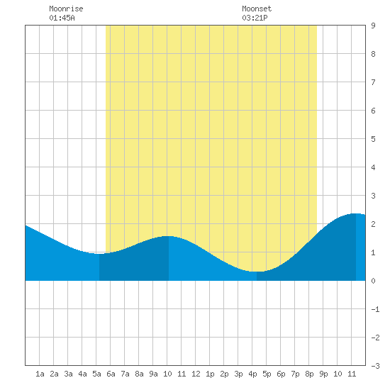 Tide chart for Broomes Island on 2025/06/20
