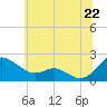 Tide chart for Broomes Island, Maryland on 2025/06/22
