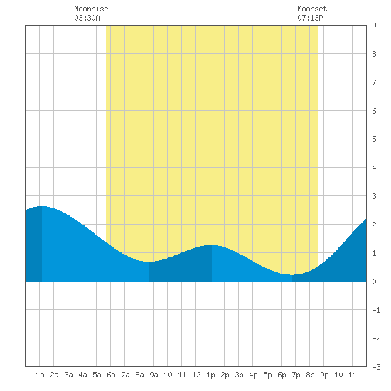 Tide chart for Broomes Island on 2025/06/23