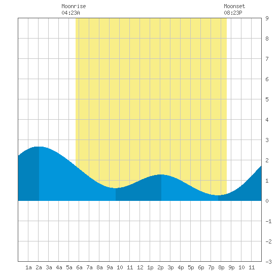 Tide chart for Broomes Island on 2025/06/24