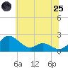 Tide chart for Broomes Island, Maryland on 2025/06/25