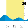 Tide chart for Broomes Island, Maryland on 2025/06/26