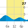 Tide chart for Broomes Island, Maryland on 2025/06/27