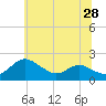Tide chart for Broomes Island, Maryland on 2025/06/28