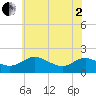 Tide chart for Broomes Island, Maryland on 2025/06/2