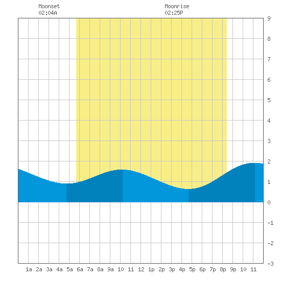 Tide chart for Broomes Island on 2025/06/04